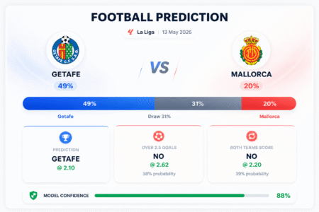 Prediction Getafe vs Mallorca | 13.05.2026 | La Liga