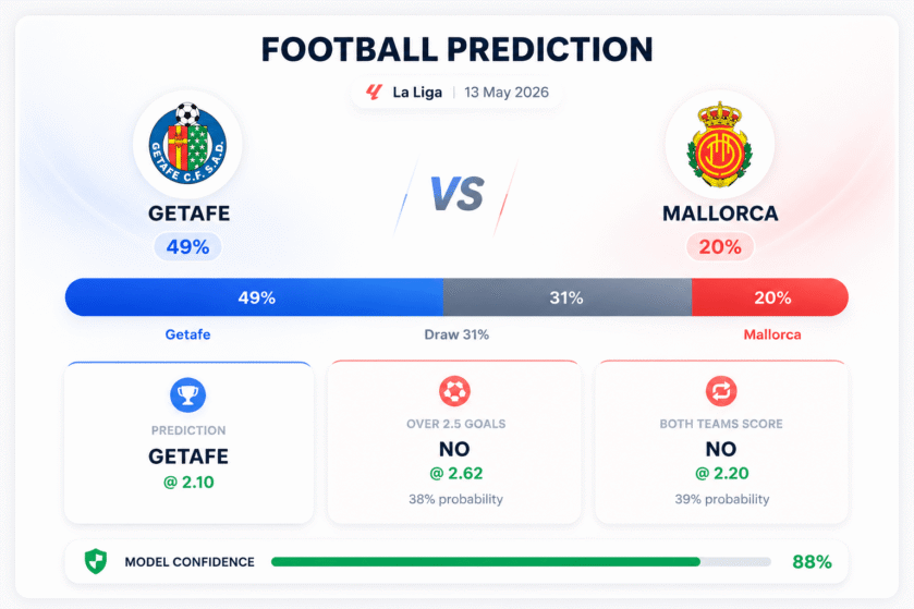 Prediction Getafe vs Mallorca | 13.05.2026 | La Liga