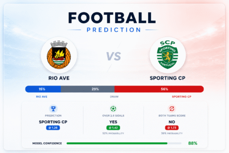 Prediction Rio Ave vs Sporting CP | 11.05.2026 | Primeira Liga