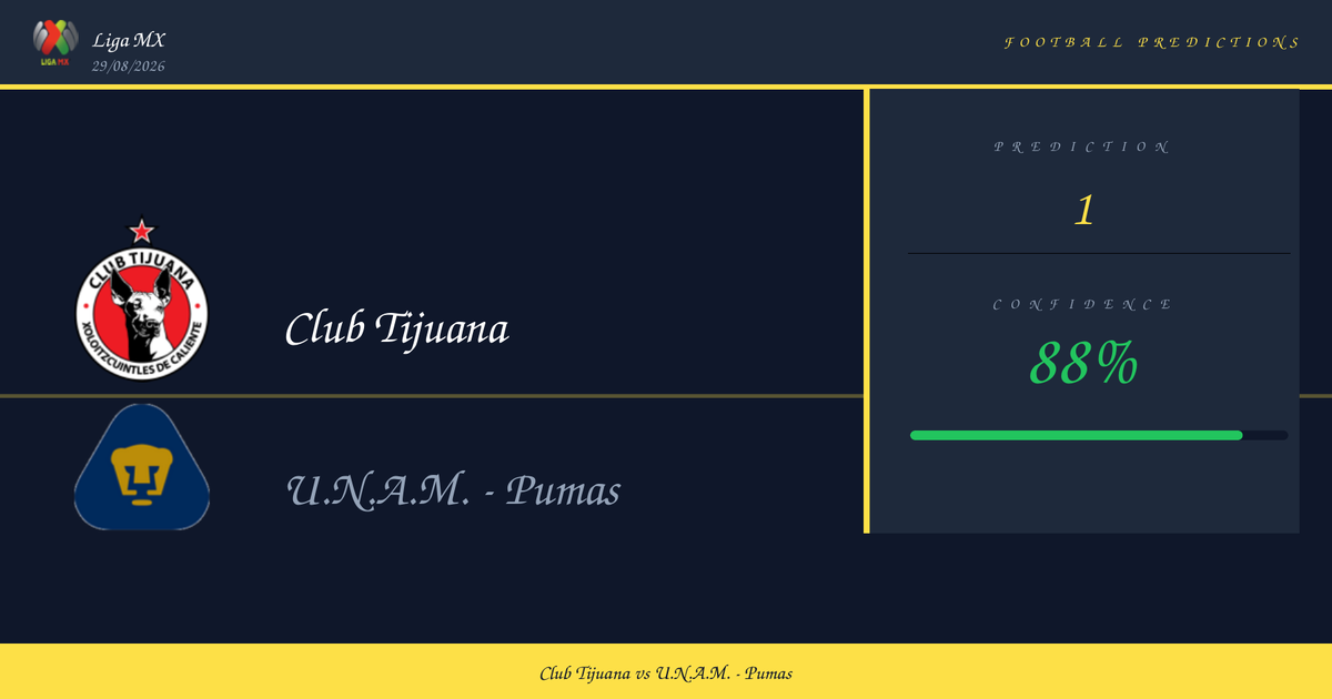 Club Tijuana vs U.N.A.M. – Pumas — Prediction | Liga MX | 29/08/2026