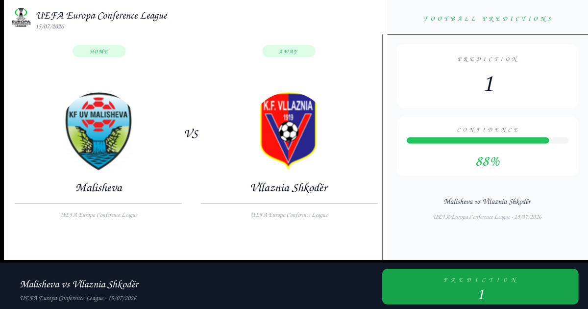 Malisheva vs Vllaznia Shkodër — Analysis and Odds | UEFA Europa Conference League | 15/07/2026