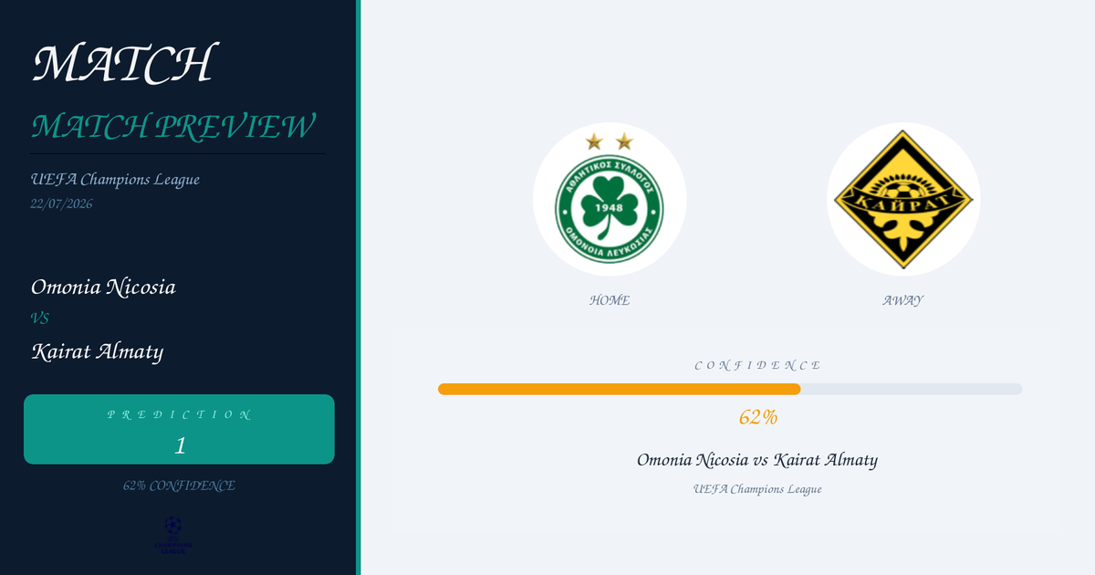 Omonia Nicosia vs Kairat Almaty — Prediction | UEFA Champions League | 22/07/2026