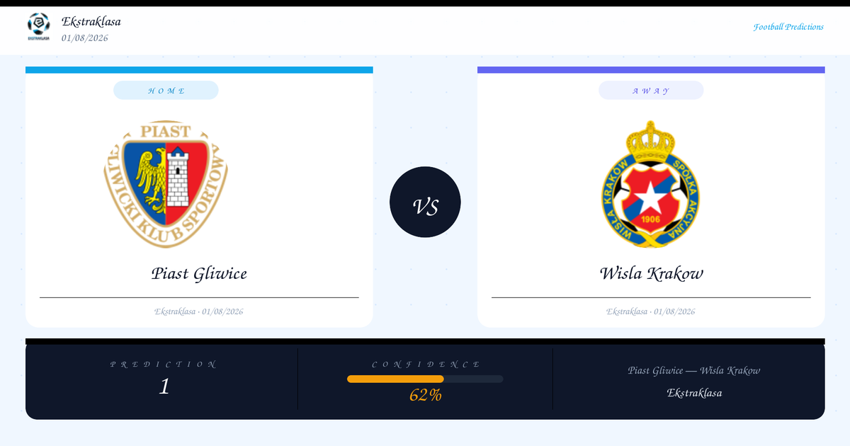 Football Prediction: Piast Gliwice vs Wisla Krakow | Ekstraklasa | 01/08/2026