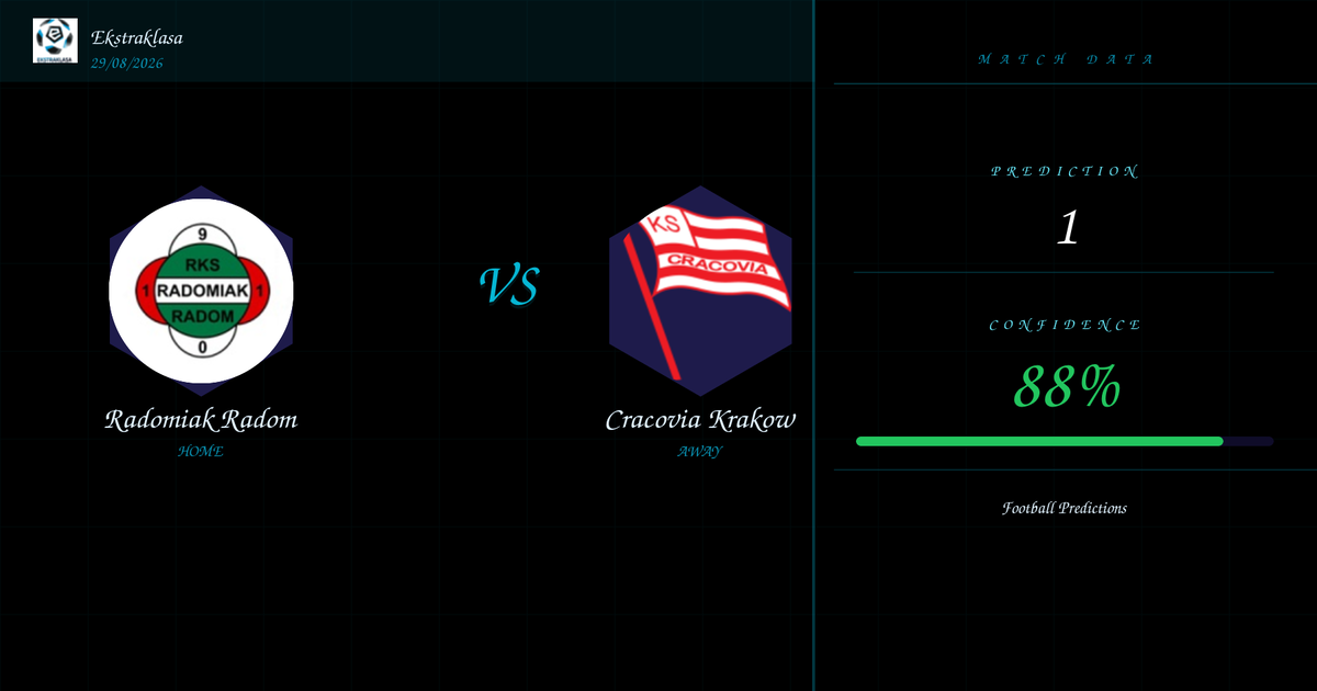Prediction: Radomiak Radom vs Cracovia Krakow | Ekstraklasa | 29/08/2026
