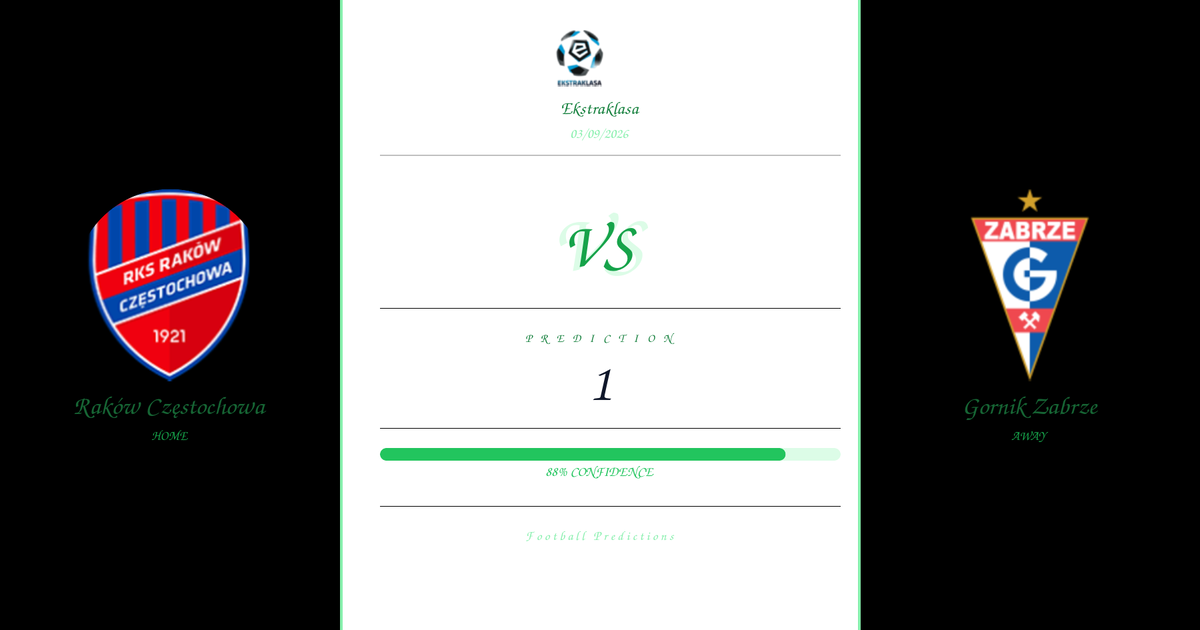 Football Prediction: Raków Częstochowa vs Gornik Zabrze | Ekstraklasa | 03/09/2026