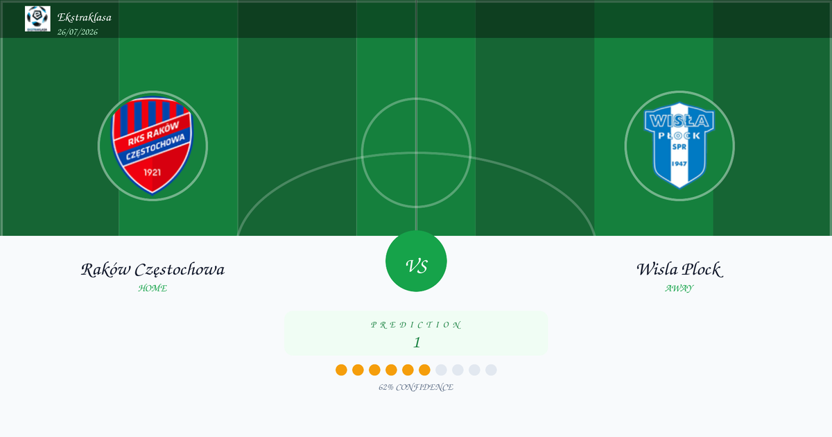 Raków Częstochowa vs Wisla Plock — Analysis and Odds | Ekstraklasa | 26/07/2026