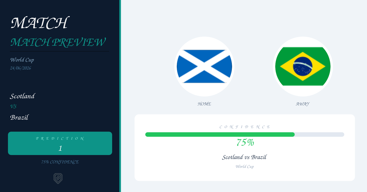 Scotland vs Brazil — Analysis and Odds | World Cup | 24/06/2026
