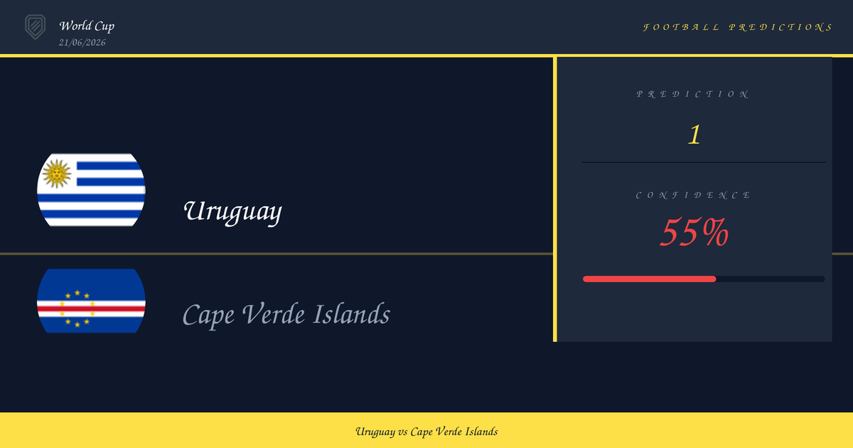Uruguay vs Cape Verde Islands Prediction and Analysis | World Cup | 21/06/2026