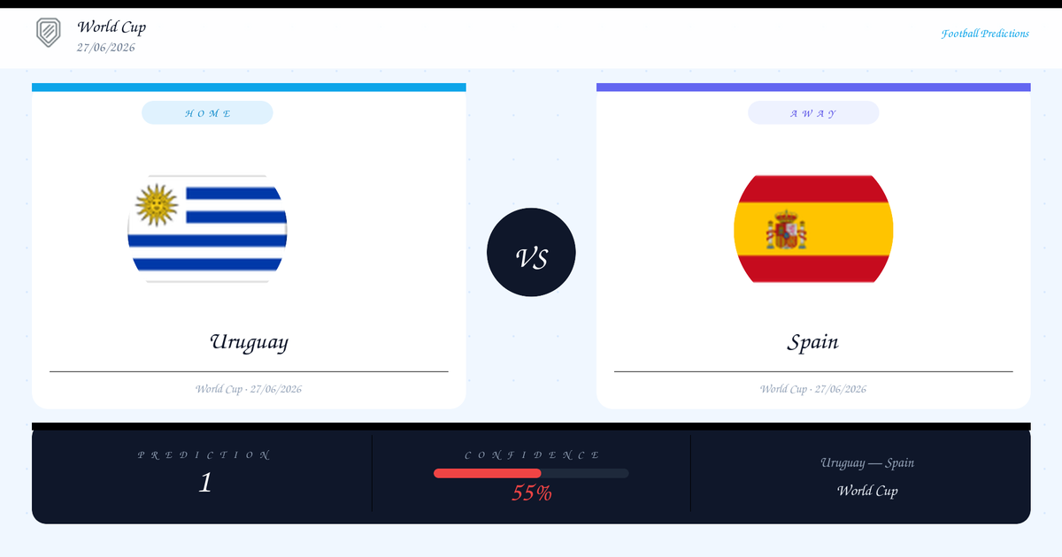 Uruguay vs Spain — Analysis and Odds | World Cup | 27/06/2026