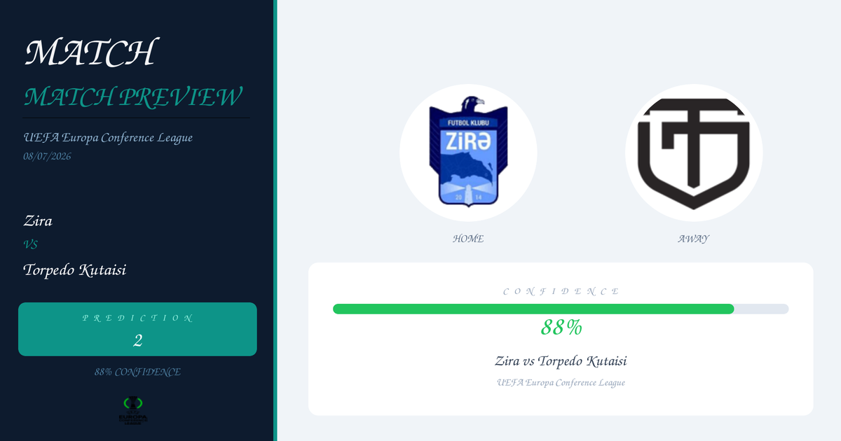 Zira vs Torpedo Kutaisi Prediction and Analysis | UEFA Europa Conference League | 08/07/2026